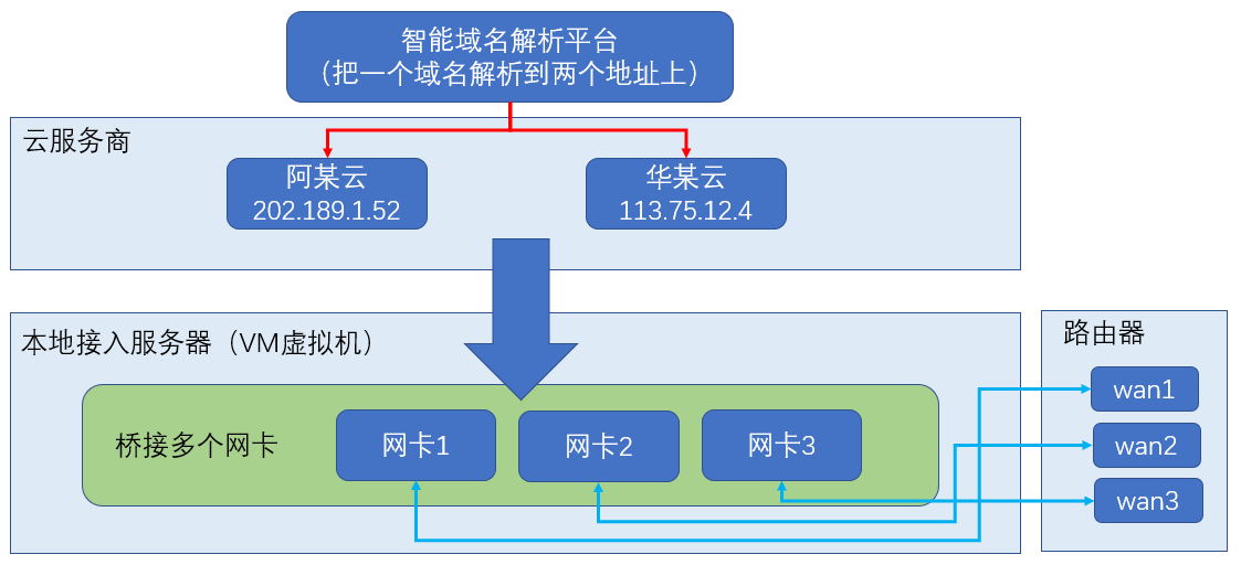 多线路负载均衡拓扑