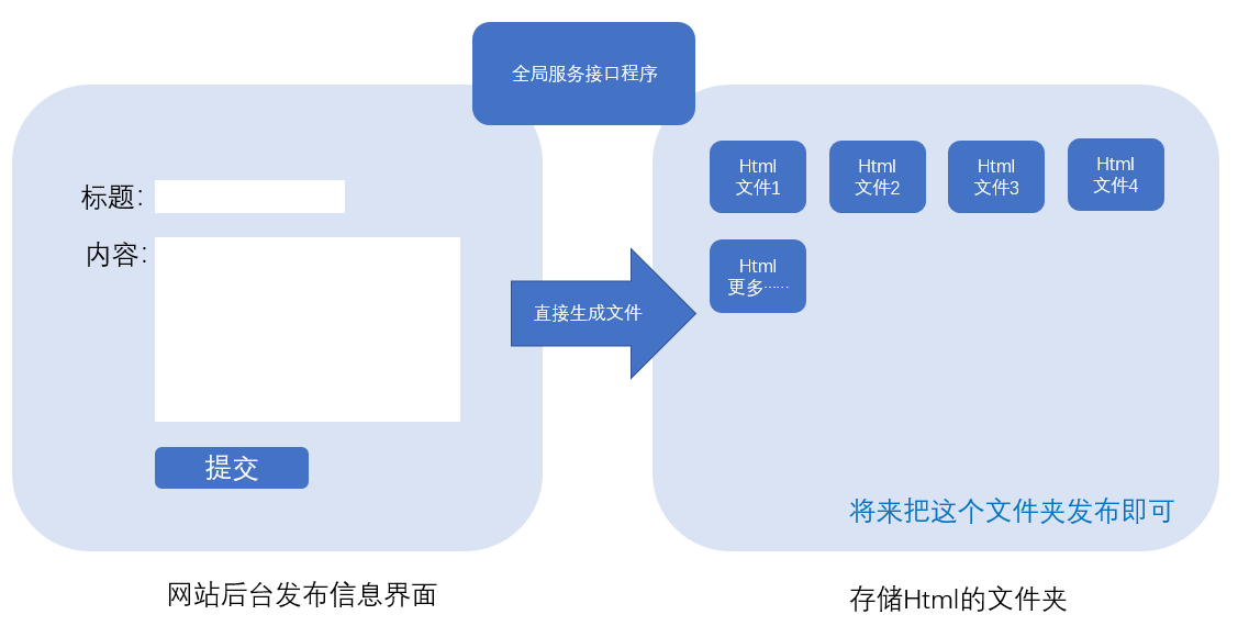 尝试基于无数据库技术实现动态网站开发的技术笔记