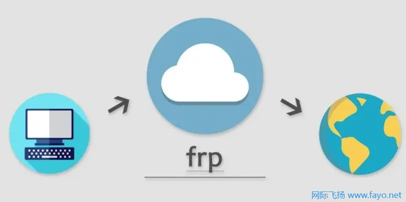 Frp知识：客户端通过服务端上网的说明|Frp没有正向代理功能